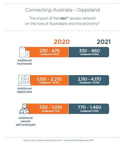 The impact that nbn has on Australians and the economy.